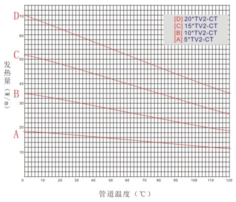 瑞侃XTV2-CT型自控電伴熱帶工作曲線圖